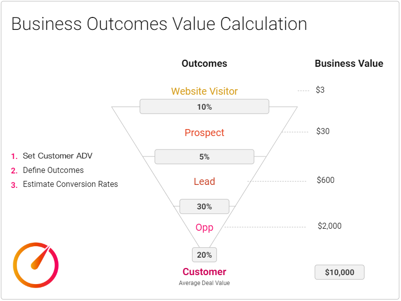 Business Outcomes Value Calculation