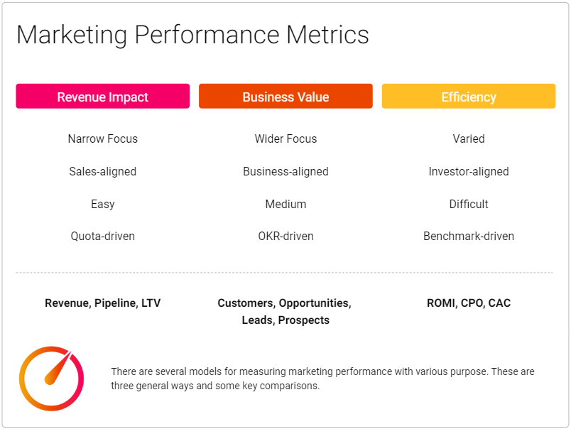 Marketing Performance Metrics