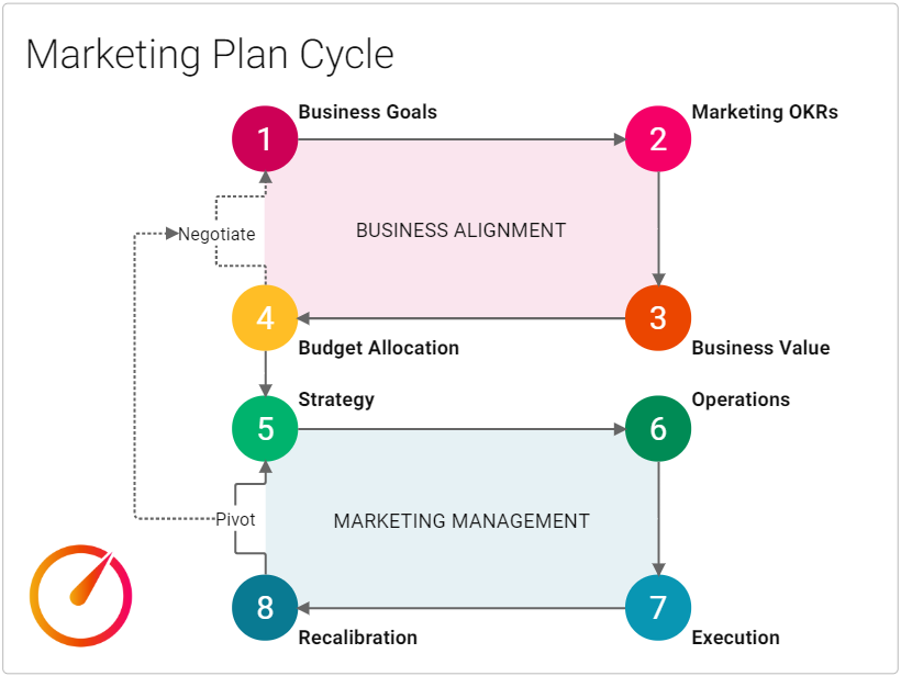 Marketing Plan Cycle