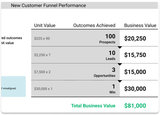 Calculate Business Value