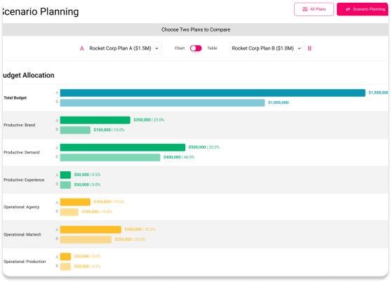 Conduct Scenario Planning