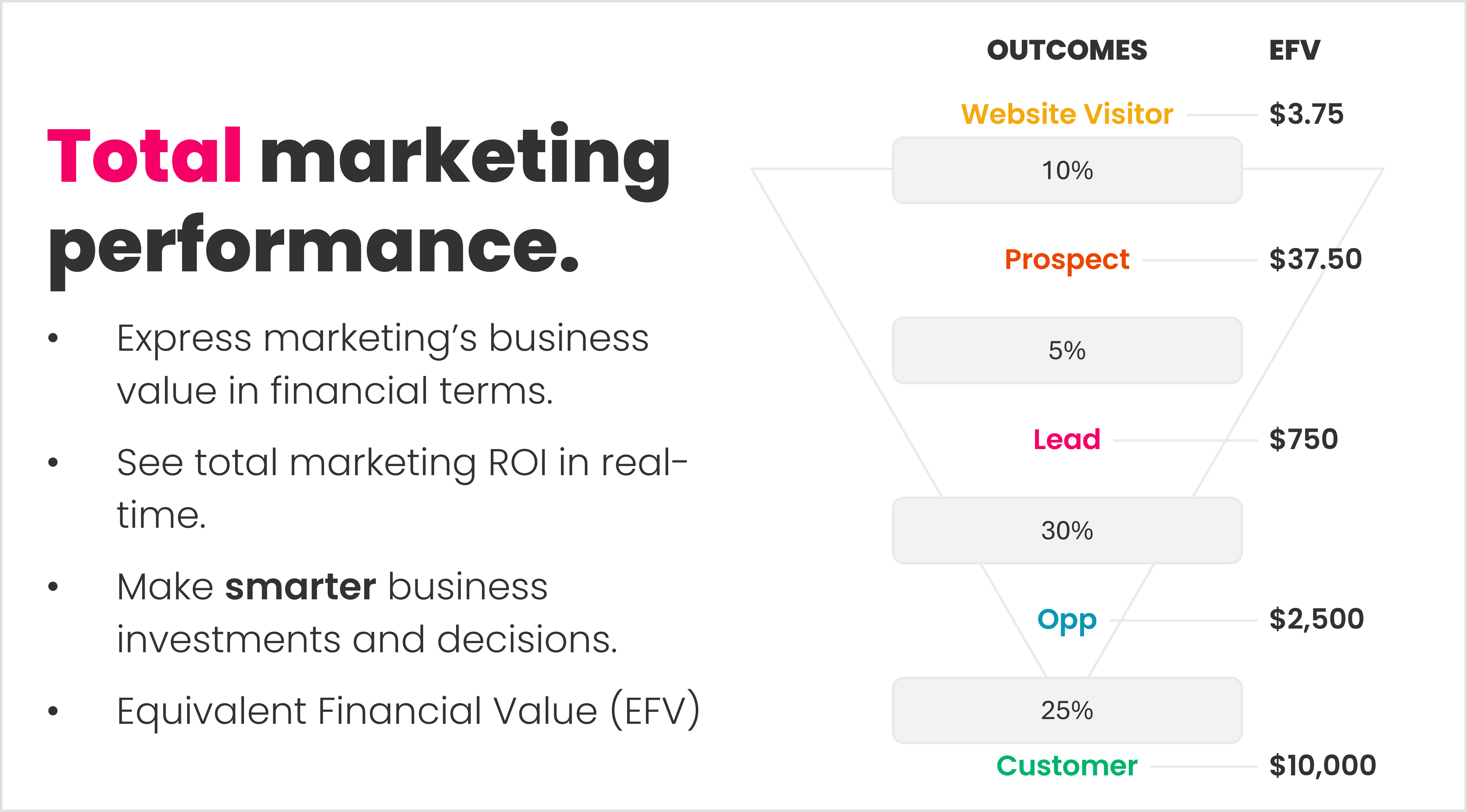 Marketing Outcome Equivalent Financial Value (EFV)